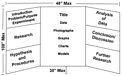 A science fair project display